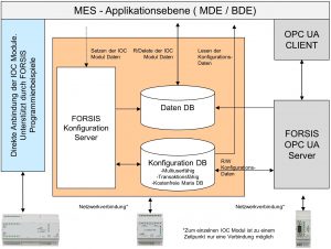 BlockDiagramm IOC MES BlockDiagramm IOC MES