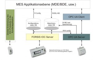 IOC Datenaustausch Diagramm. IOC Datenaustausch Diagramm.