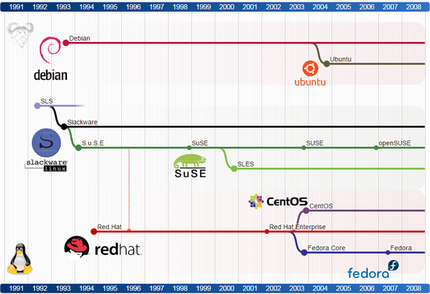 Gnu Linux Distribution Timeline