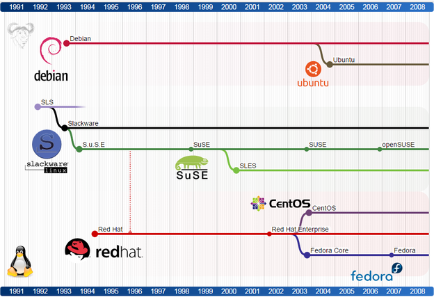 Gnu Linux Distribution Timeline Gnu Linux Distribution Timeline